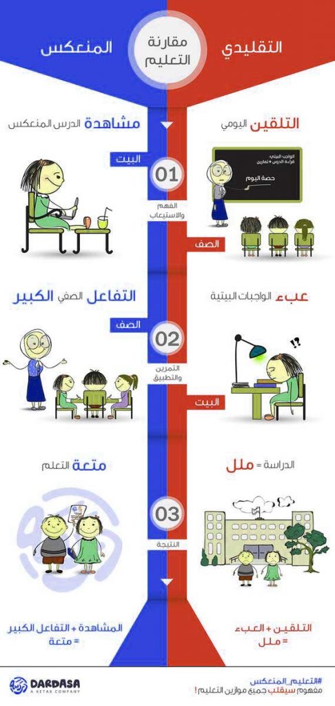 استراتيجية الصف المقلوب أو الصف المعكوس Flipped classroom