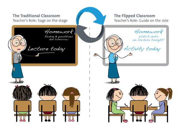 استراتيجية الصف المقلوب أو الصف المعكوس Flipped classroom