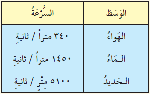 سرعة الصوت في المواد الصلبة والسائلة والغازية