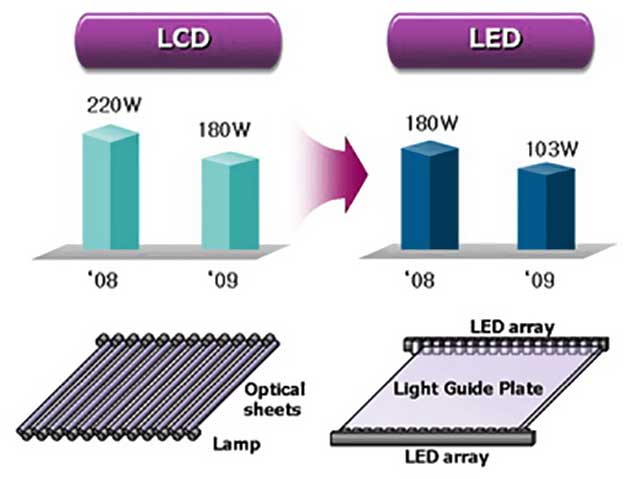 ما الفرق بين شاشات LCD وشاشات LED؟