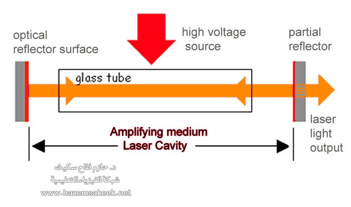 شرح مبسط لفكرة عمل الليزر