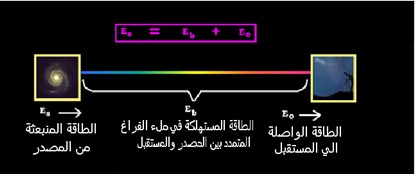 هل الازاحة الحمراء للأشعة الكونية تناقض مبدأ حفظ الطاقة؟