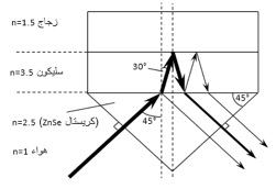 دراسة أطياف الأفلام الرقيقة السيليكونية اللابلورية المهدرجة مختلفة المكونات