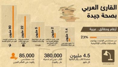 قراءة الكتب العربية تنشط من خلال الاجهزة الذكية