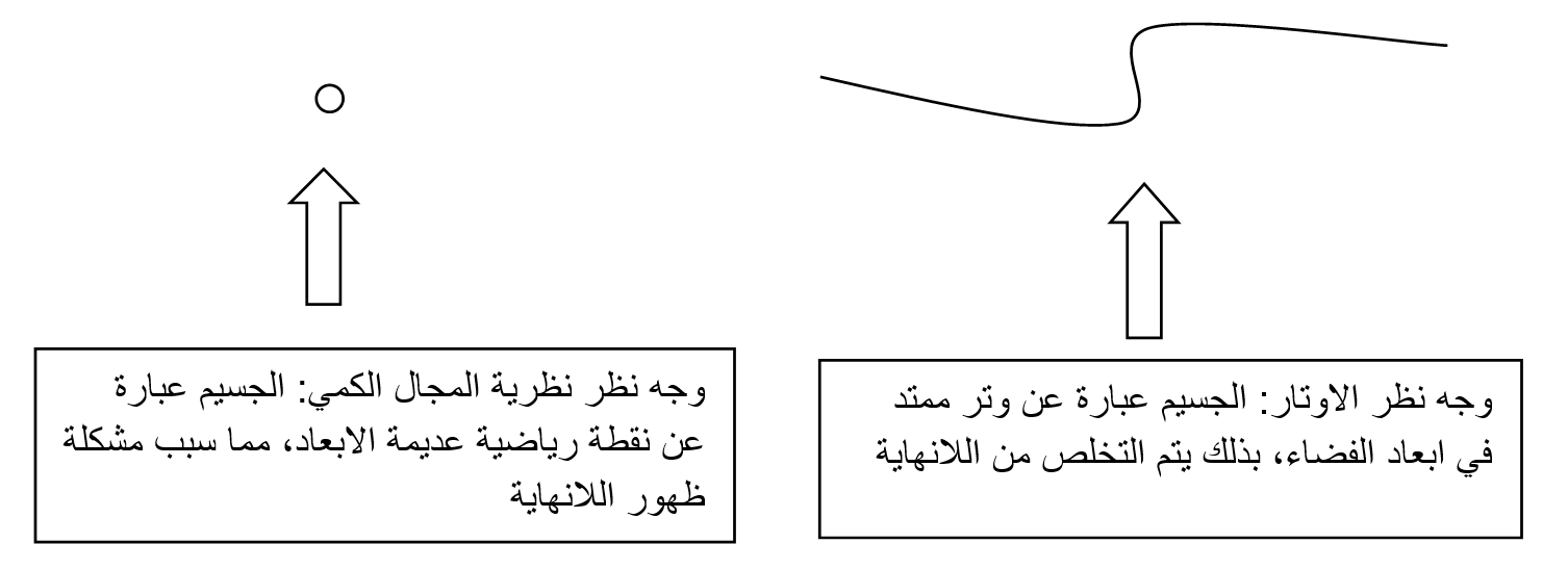 لماذا فيزياء الأوتار؟