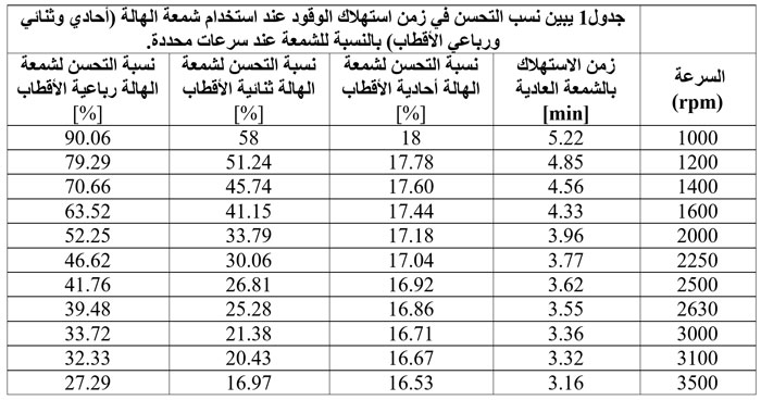 مقارنة أداء محرك الاحتراق الداخلي