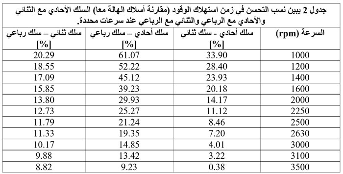 مقارنة أداء محرك الاحتراق الداخلي