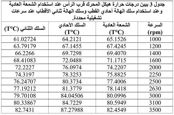 مقارنة أداء محرك الاحتراق الداخلي