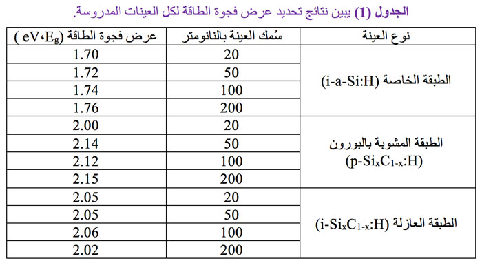 دراسة أطياف الأفلام الرقيقة السيليكونية اللابلورية المهدرجة مختلفة المكونات