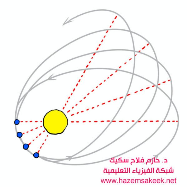 تاريخ الجاذبية منذ ١٦٨٧ إلى ٢٠١٦
