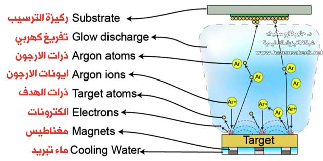 صناعة الأغشية الرقيقة بتقنية الرشرشة sputtering technology