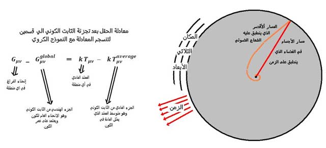 أبسط النماذج الكونية ومشكلة الثابت الكوني