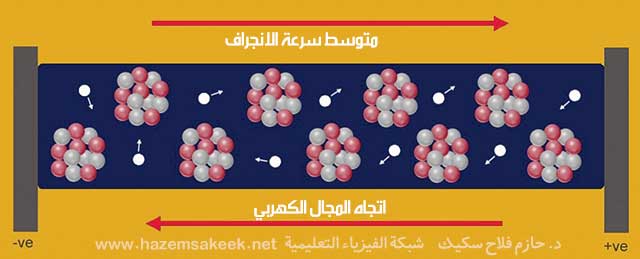 ما هي سرعة الكترون في موصل يمر فيه تيار كهربي؟