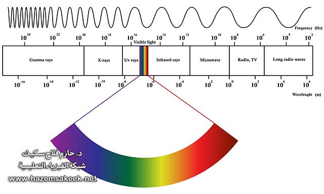 ما هي الاشعة الكهرومغناطيسية؟