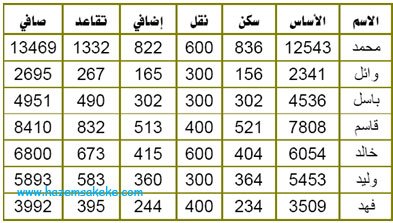 الدرس رقم 7: استخدام الدوال لاختصار الصيغ الرياضية