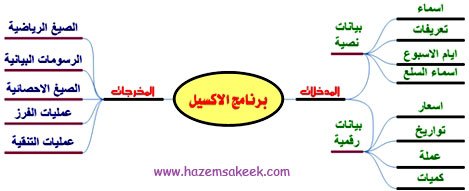 من خلال الدرسين السابقين وجدنا أن خلايا ورقة عمل الاكسيل تستقبل منا العديد من أنواع البيانات مثل البيانات النصية والتي تتمثل في الجمل والكلمات التعريفية والنصوص التوضيحية، وكذلك البيانات الرقمية التي تتمثل في الأرقام سواءً كانت تمثل الكمية أو الثمن أو التاريخ، وكلاً من البيانات النصية والبيانات الرقمية تمثلان المدخلات للبرنامج.   أما ما يقوم به الاكسيل من معالجة على تلك البيانات ويسمى المخرجات وقد تكون هذه المخرججات في عدة صور وأنواع ومن هذه الأنواع الصيغ الرياضية التي كانت موضوع الدرس السابق والتي من خلالها يقوم الأكسيل باجراء عملية حسابية على البيانات المدخلة باستخدام الصيغة الرياضية المناسبة لعمل الحسابات المطلوبة ويظهرها لنا في خلية محددة.   والشكل التوضيح التالي يوضح علاقة برنامج الاكسيل بالمدخلات والمخرجات والتي درسنا منها الصيغ الرياضية.