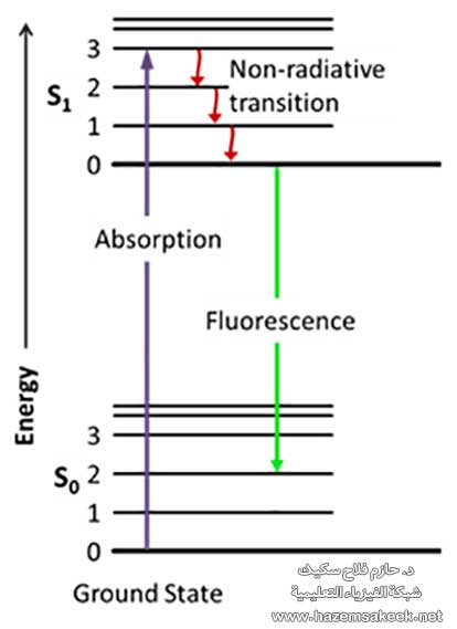 ظاهرة التلألؤ او اللمعان او الضيائية Luminescence وانواعها المختلفة
