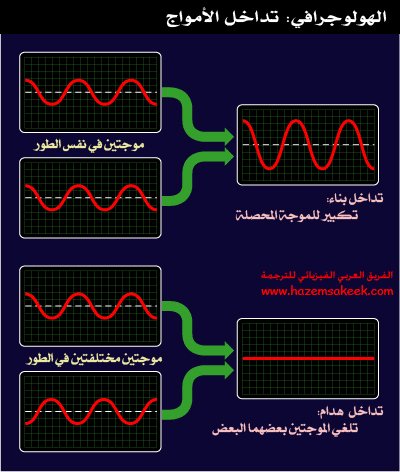 كيف يعمل التصوير ثلاثي الابعاد الهولوجرافي