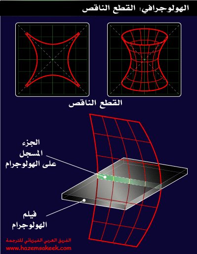 كيف يعمل التصوير ثلاثي الابعاد الهولوجرافي