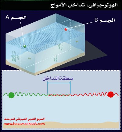 كيف يعمل التصوير ثلاثي الابعاد الهولوجرافي