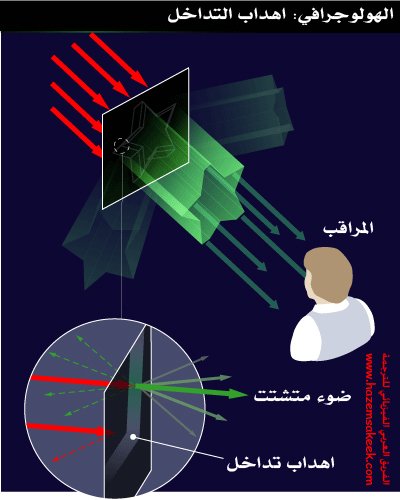 كيف يعمل التصوير ثلاثي الابعاد الهولوجرافي