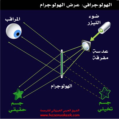 كيف يعمل التصوير ثلاثي الابعاد الهولوجرافي