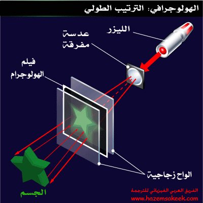 كيف يعمل التصوير ثلاثي الابعاد الهولوجرافي