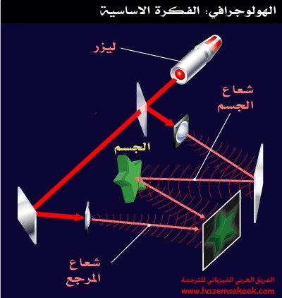 كيف يعمل التصوير ثلاثي الابعاد الهولوجرافي