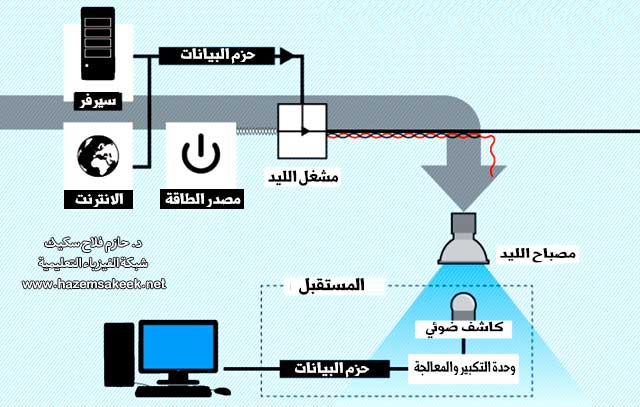 ما هي تقنية اللاي فاي LiFi وكيف تعمل؟