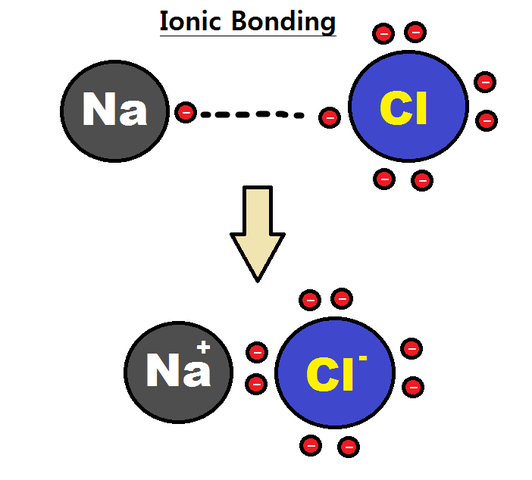 ionic_bonding