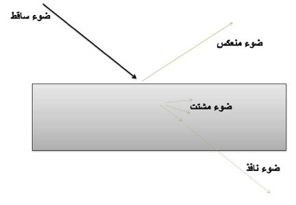 تفاعل الليزر مع المادة وتطبيقاتها في معالجة الليزر للمواد