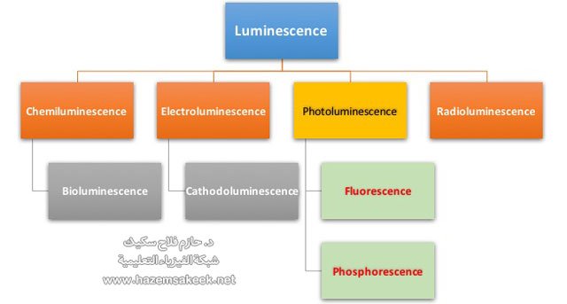 ظاهرة التلألؤ او اللمعان او الضيائية Luminescence وانواعها المختلفة