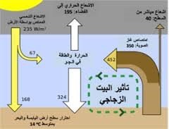 الاحتباس الحراري .. قنبلة موقوتة