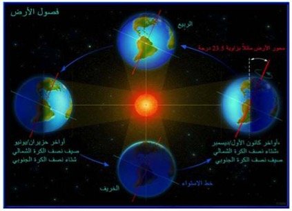 تدور الأرض حول محورها فقط صواب خطأ