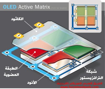 كيف تعمل شاشات OLED البلاستيكية