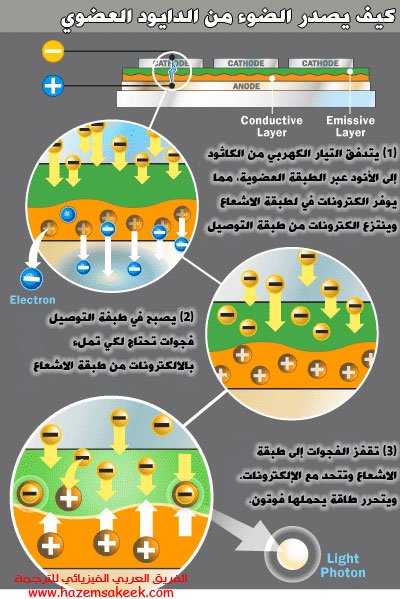 كيف تعمل شاشات OLED البلاستيكية