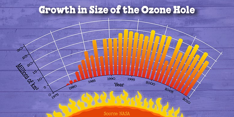 ماذا لو زاد اتساع ثقب الأوزون؟