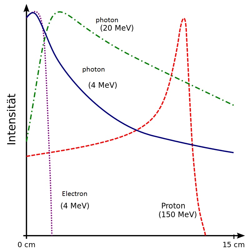 العلاج البروتوني Proton Therapy