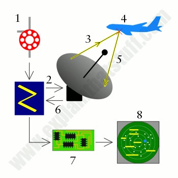 الرادار RADAR