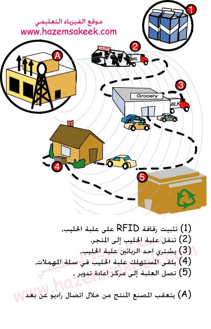 كيف تعمل رقاقات التجسس او التعقب باستخدام امواج الراديو RFID