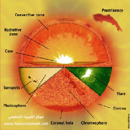 كيف تعمل الشمس